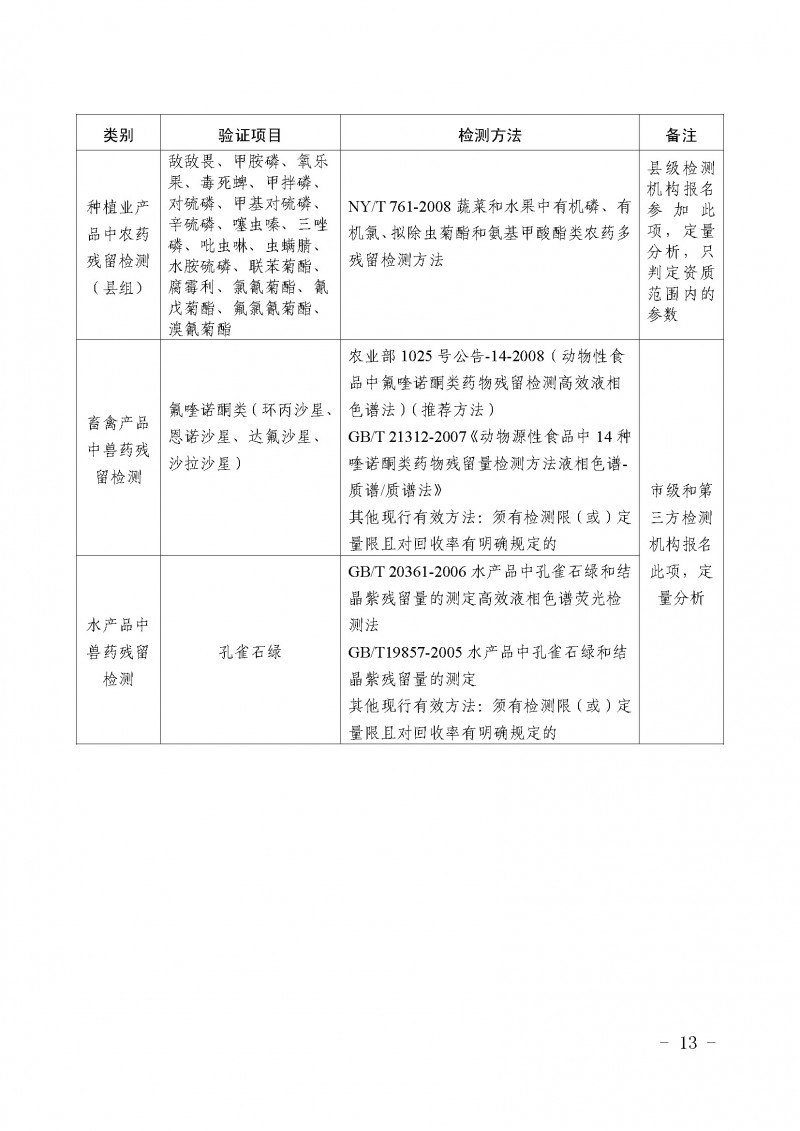 宁夏农业厅、监管局农产品质量安全检测技术能力验证〔2021〕7号_页面_13